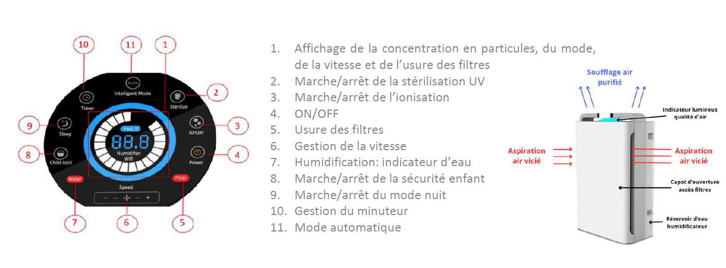 PURIFICATEUR D'AIR M480